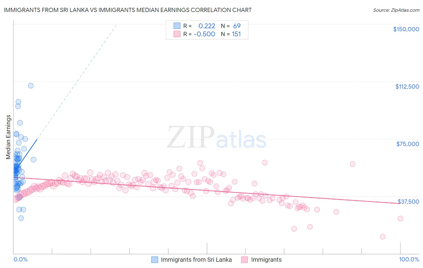 Immigrants from Sri Lanka vs Immigrants Median Earnings