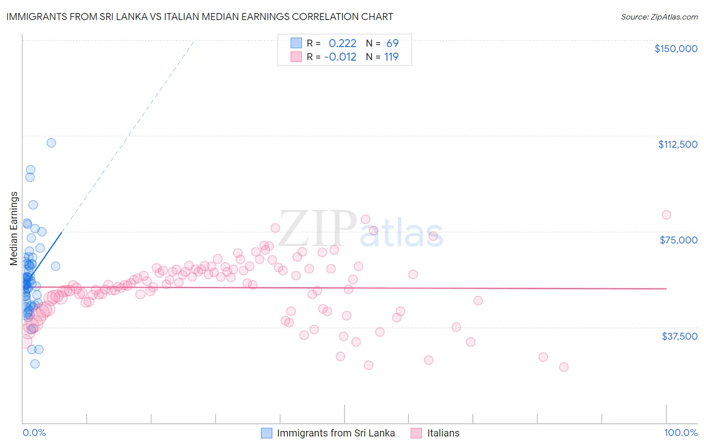 Immigrants from Sri Lanka vs Italian Median Earnings