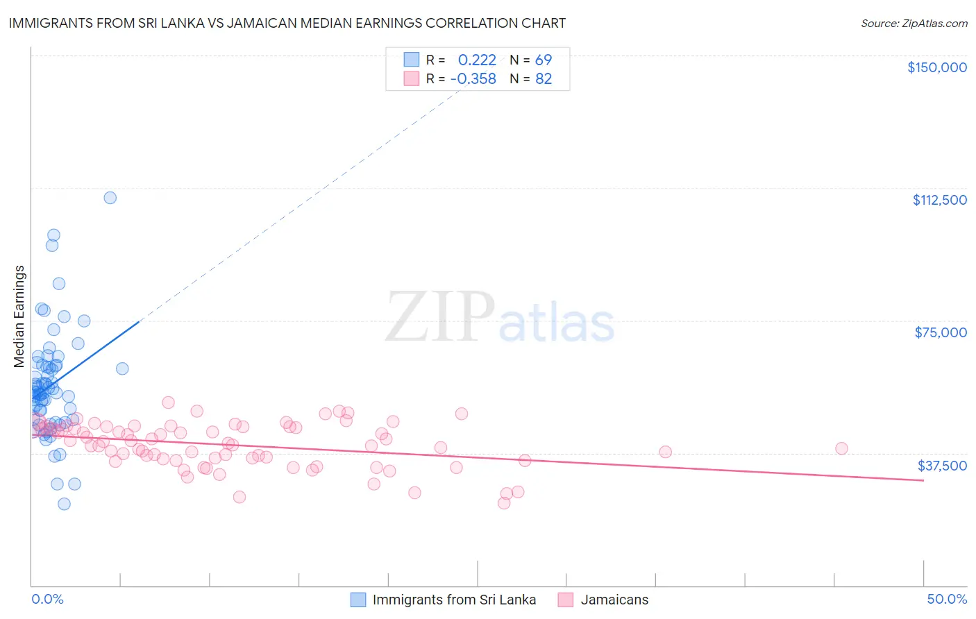 Immigrants from Sri Lanka vs Jamaican Median Earnings