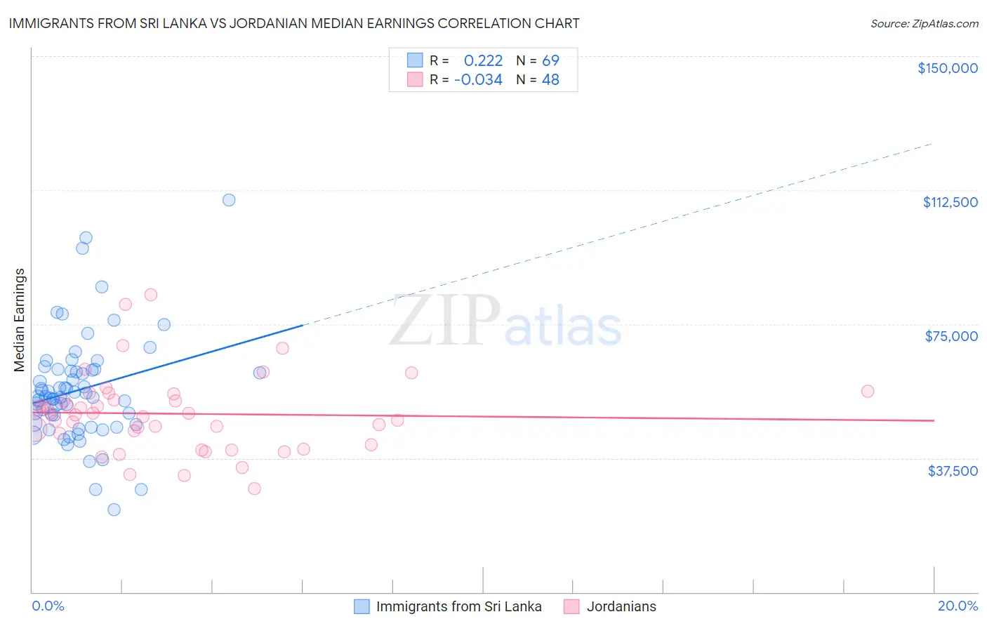 Immigrants from Sri Lanka vs Jordanian Median Earnings