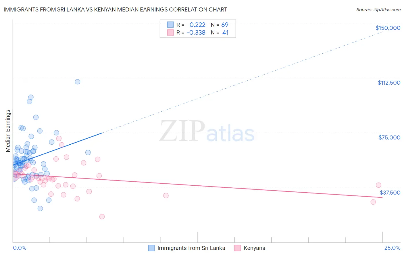 Immigrants from Sri Lanka vs Kenyan Median Earnings