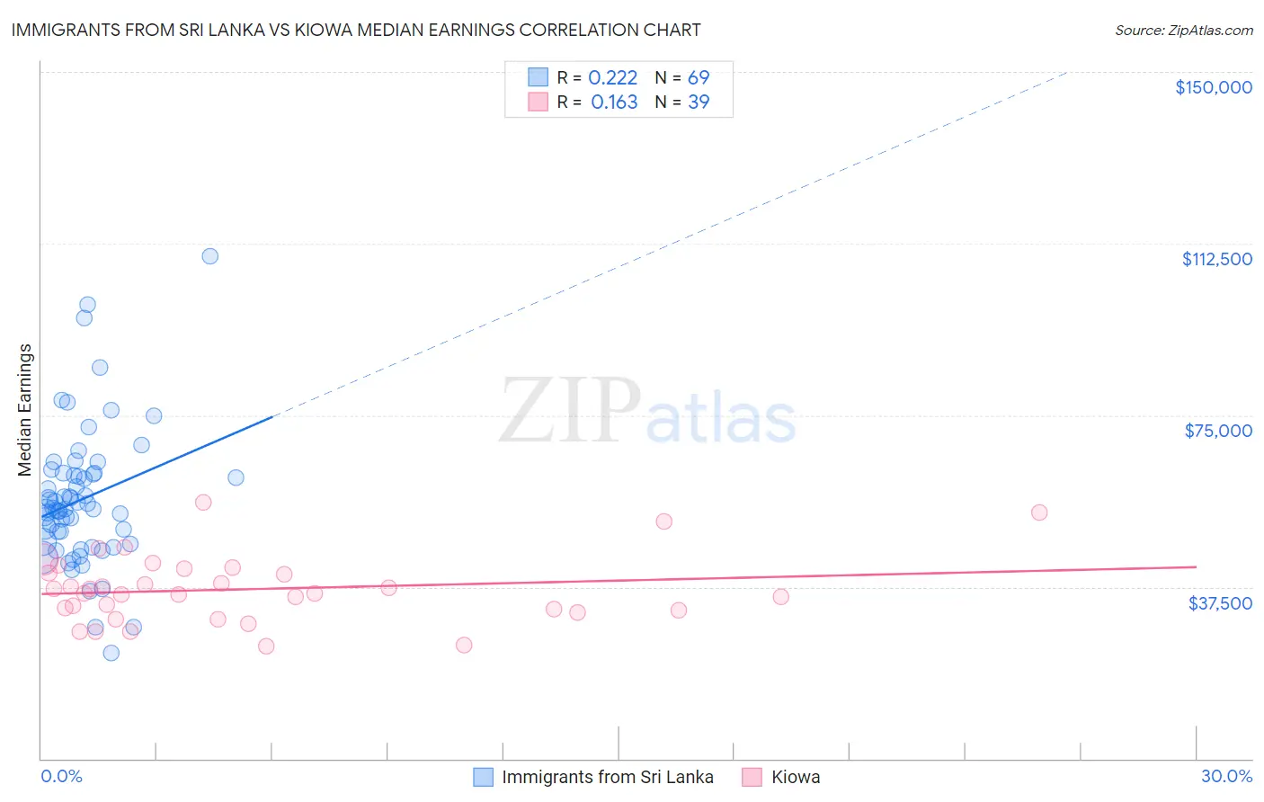 Immigrants from Sri Lanka vs Kiowa Median Earnings