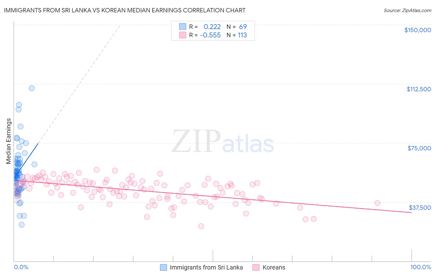 Immigrants from Sri Lanka vs Korean Median Earnings