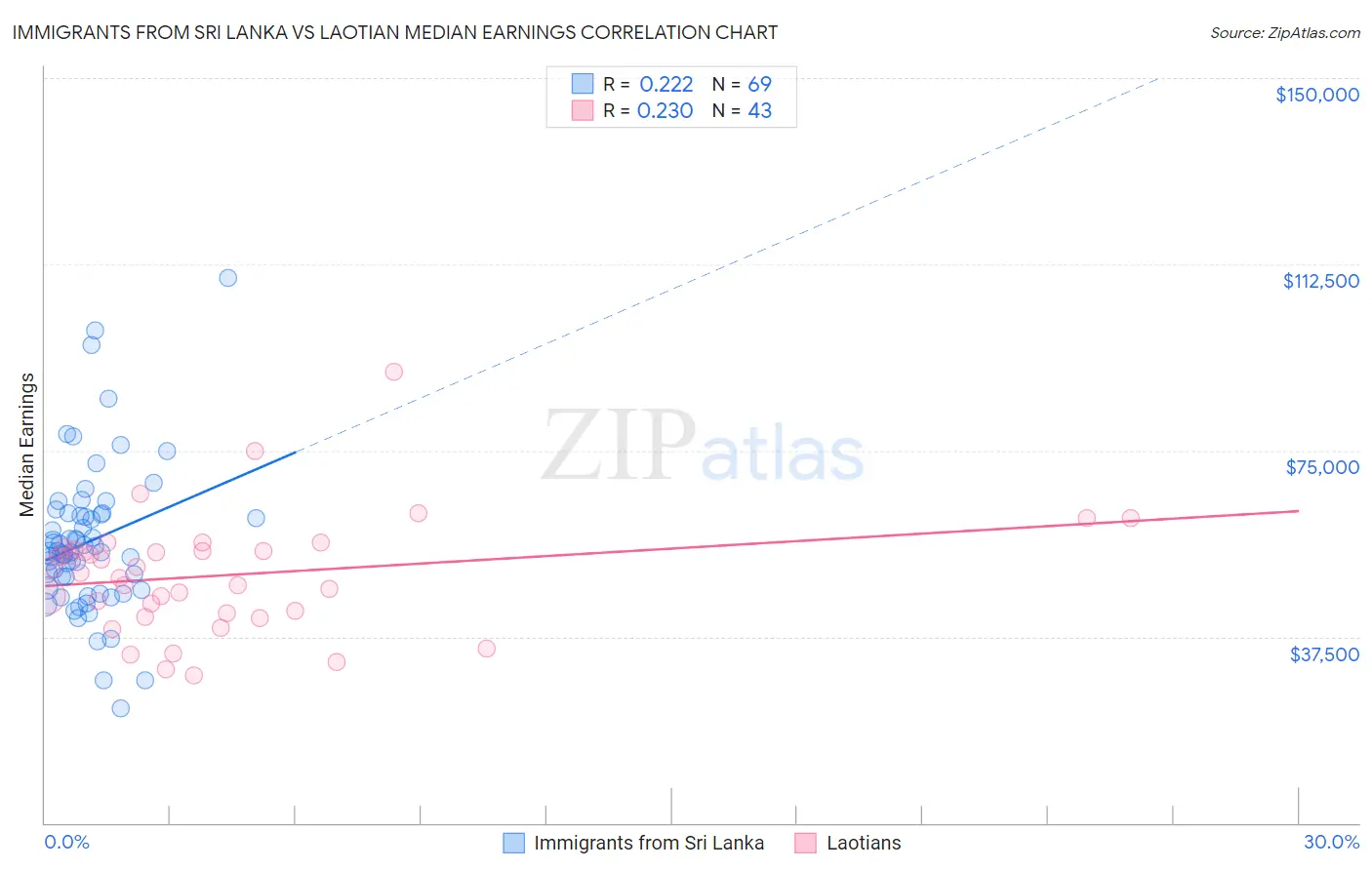 Immigrants from Sri Lanka vs Laotian Median Earnings