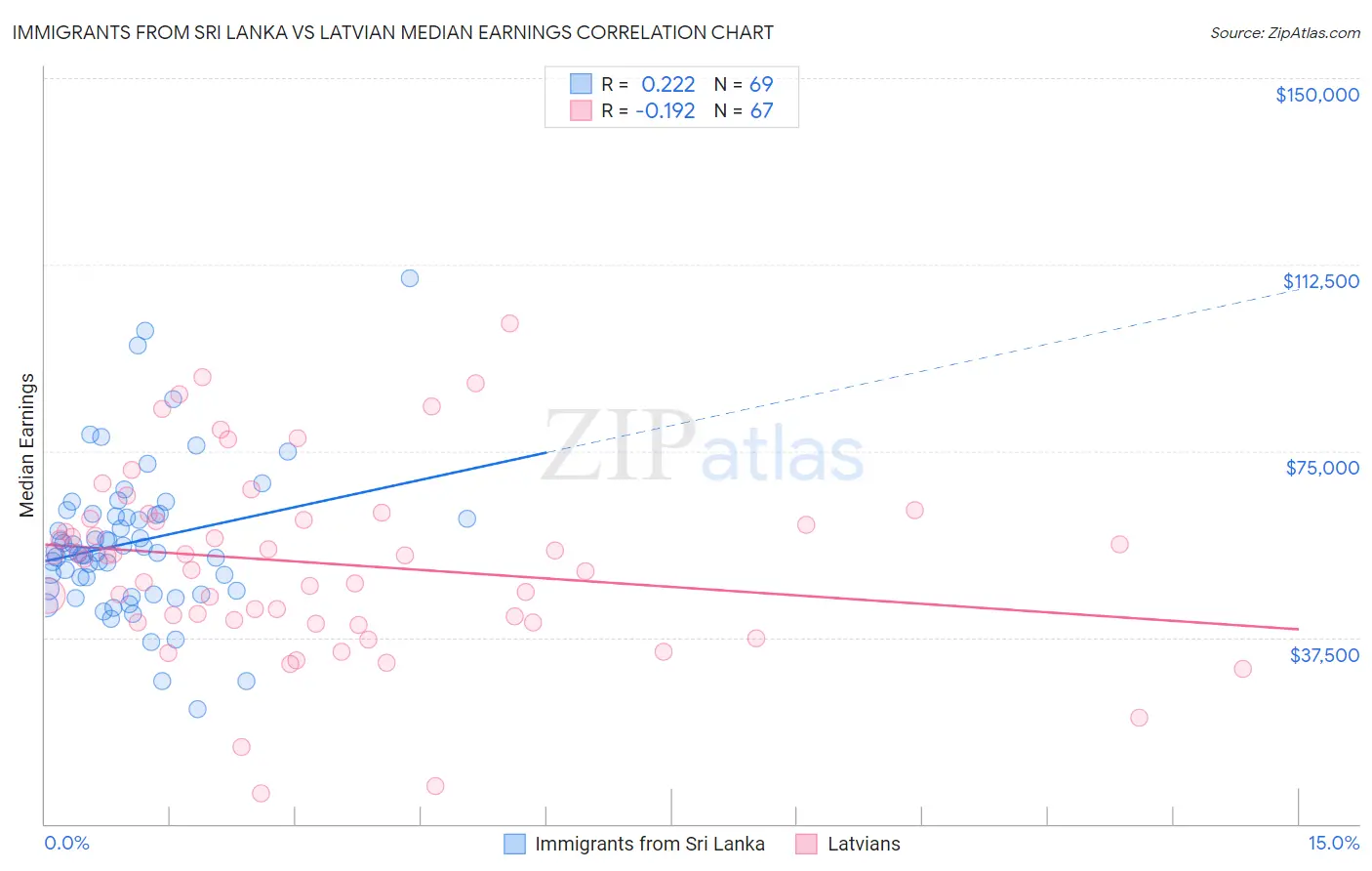 Immigrants from Sri Lanka vs Latvian Median Earnings