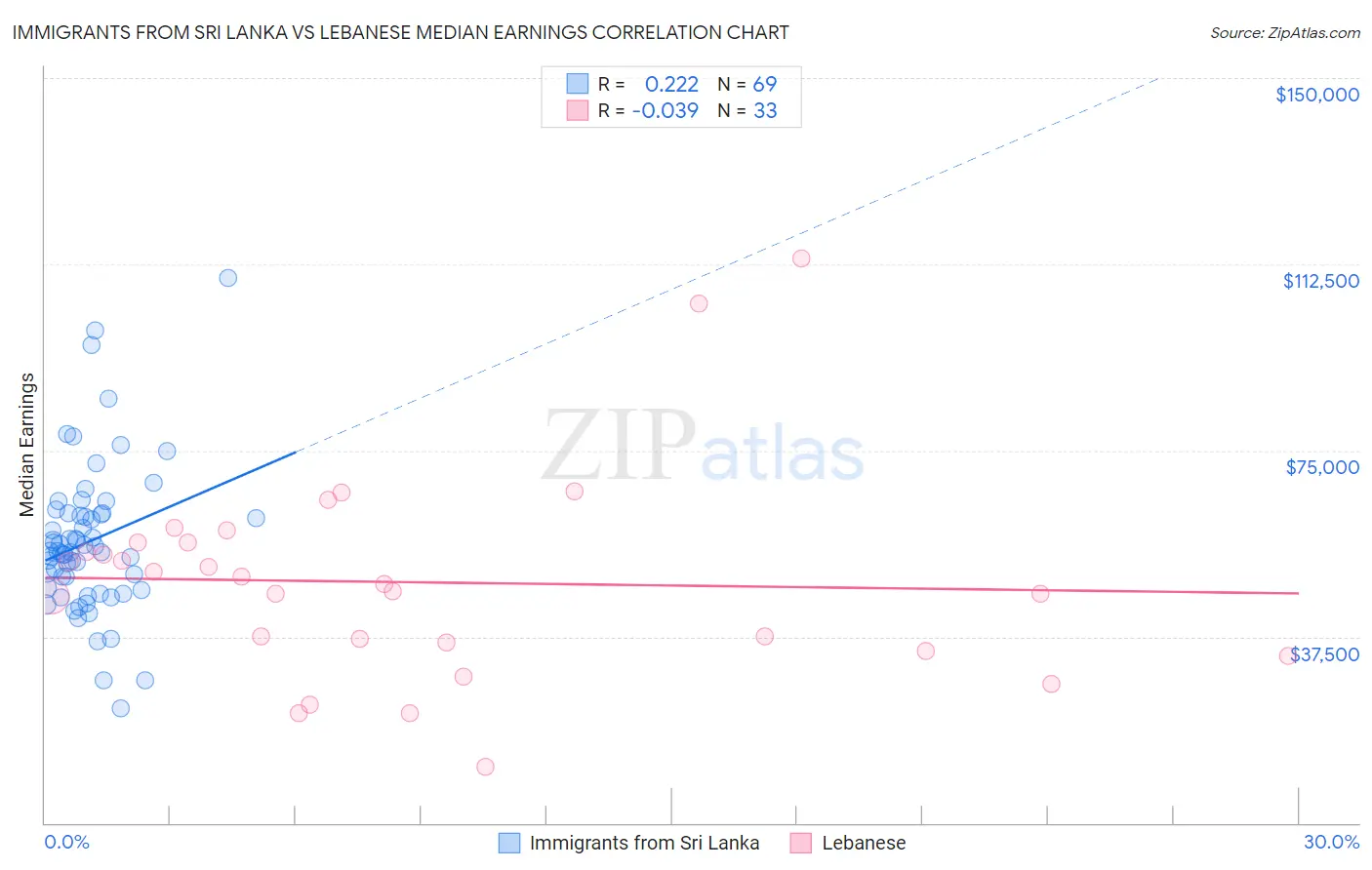 Immigrants from Sri Lanka vs Lebanese Median Earnings