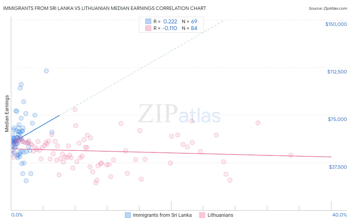 Immigrants from Sri Lanka vs Lithuanian Median Earnings