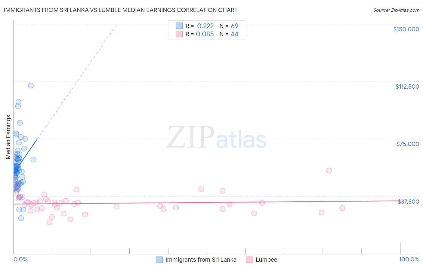 Immigrants from Sri Lanka vs Lumbee Median Earnings
