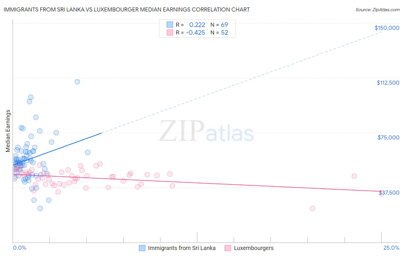 Immigrants from Sri Lanka vs Luxembourger Median Earnings