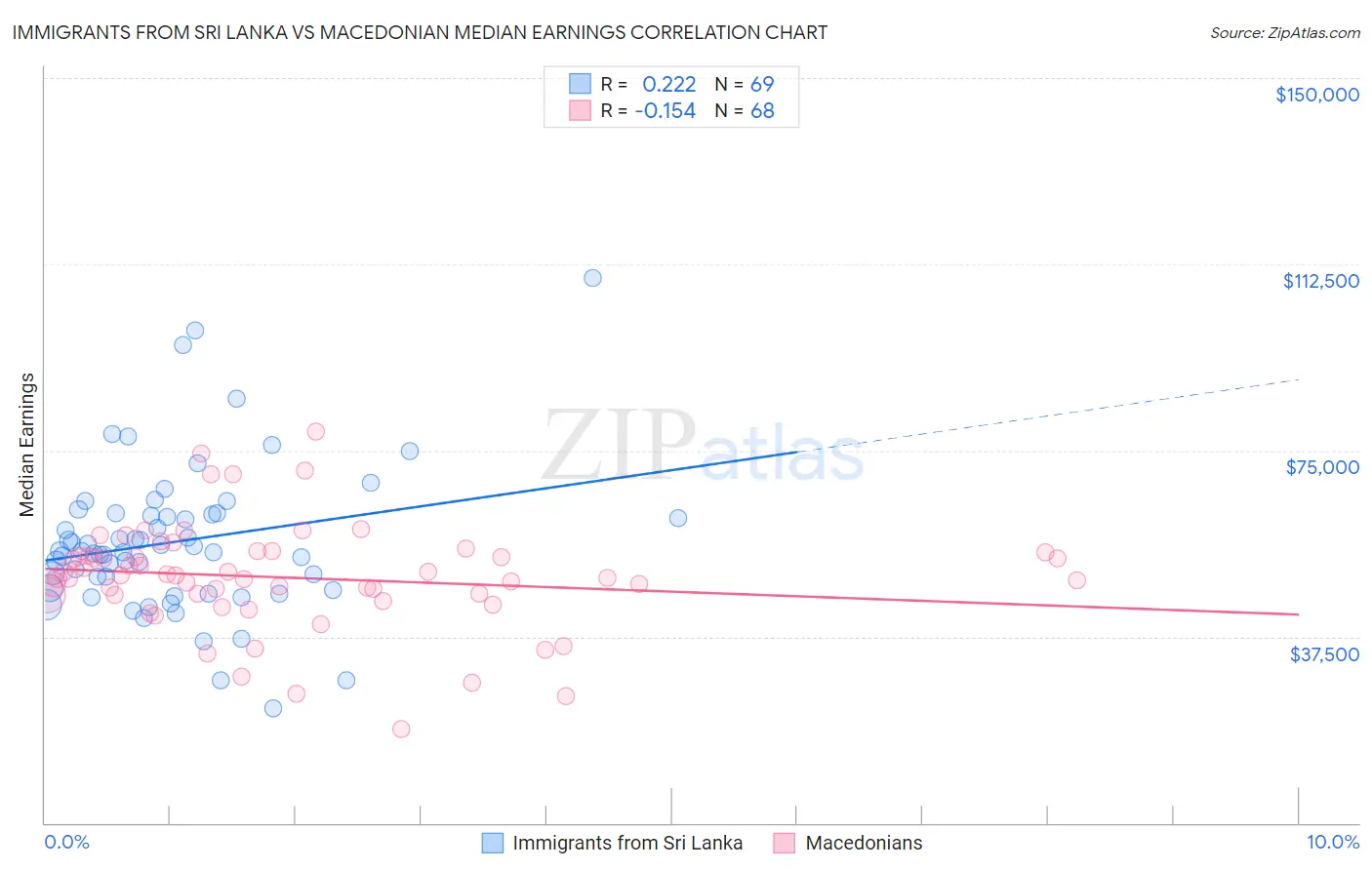 Immigrants from Sri Lanka vs Macedonian Median Earnings