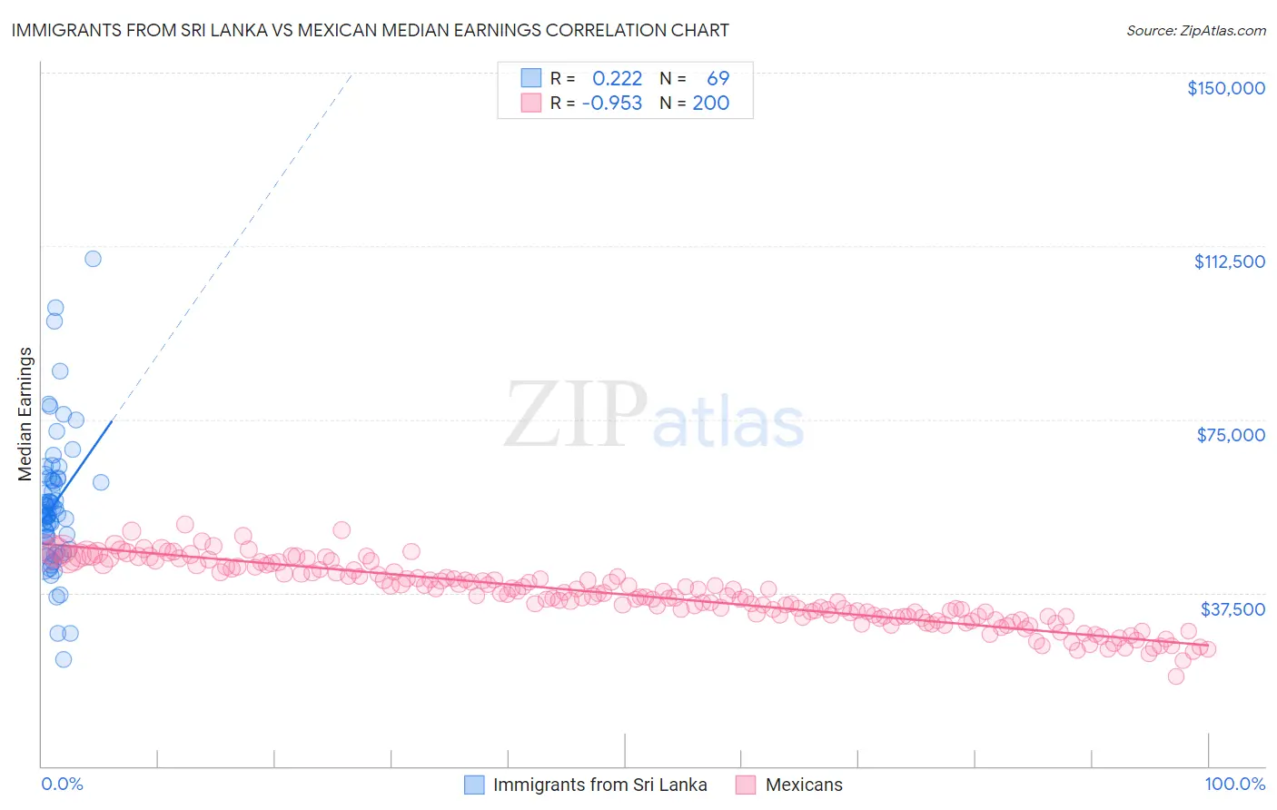 Immigrants from Sri Lanka vs Mexican Median Earnings