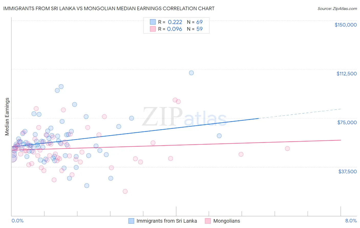 Immigrants from Sri Lanka vs Mongolian Median Earnings