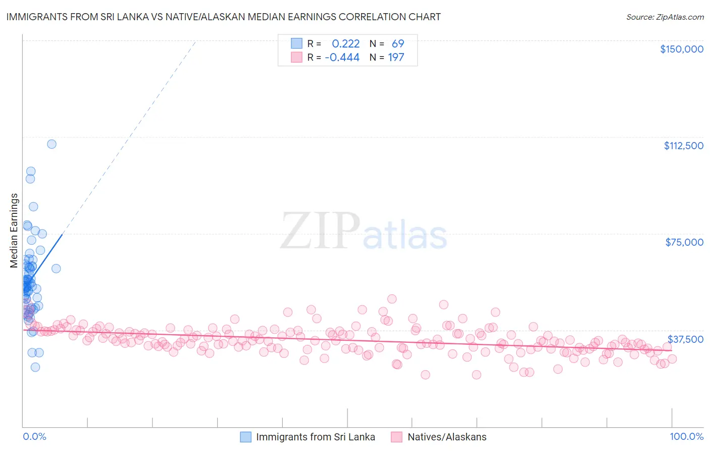 Immigrants from Sri Lanka vs Native/Alaskan Median Earnings