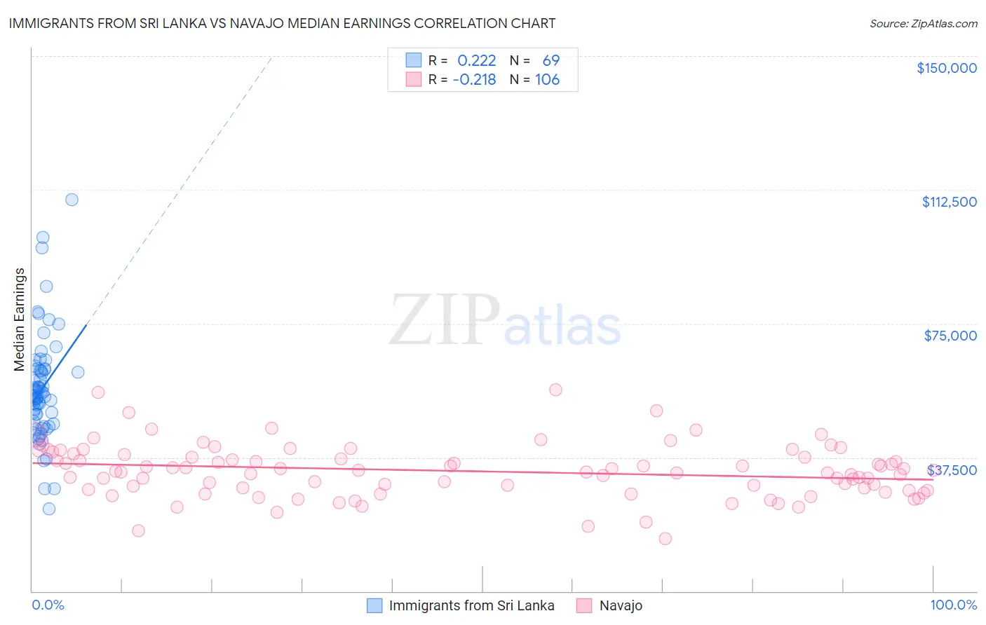 Immigrants from Sri Lanka vs Navajo Median Earnings