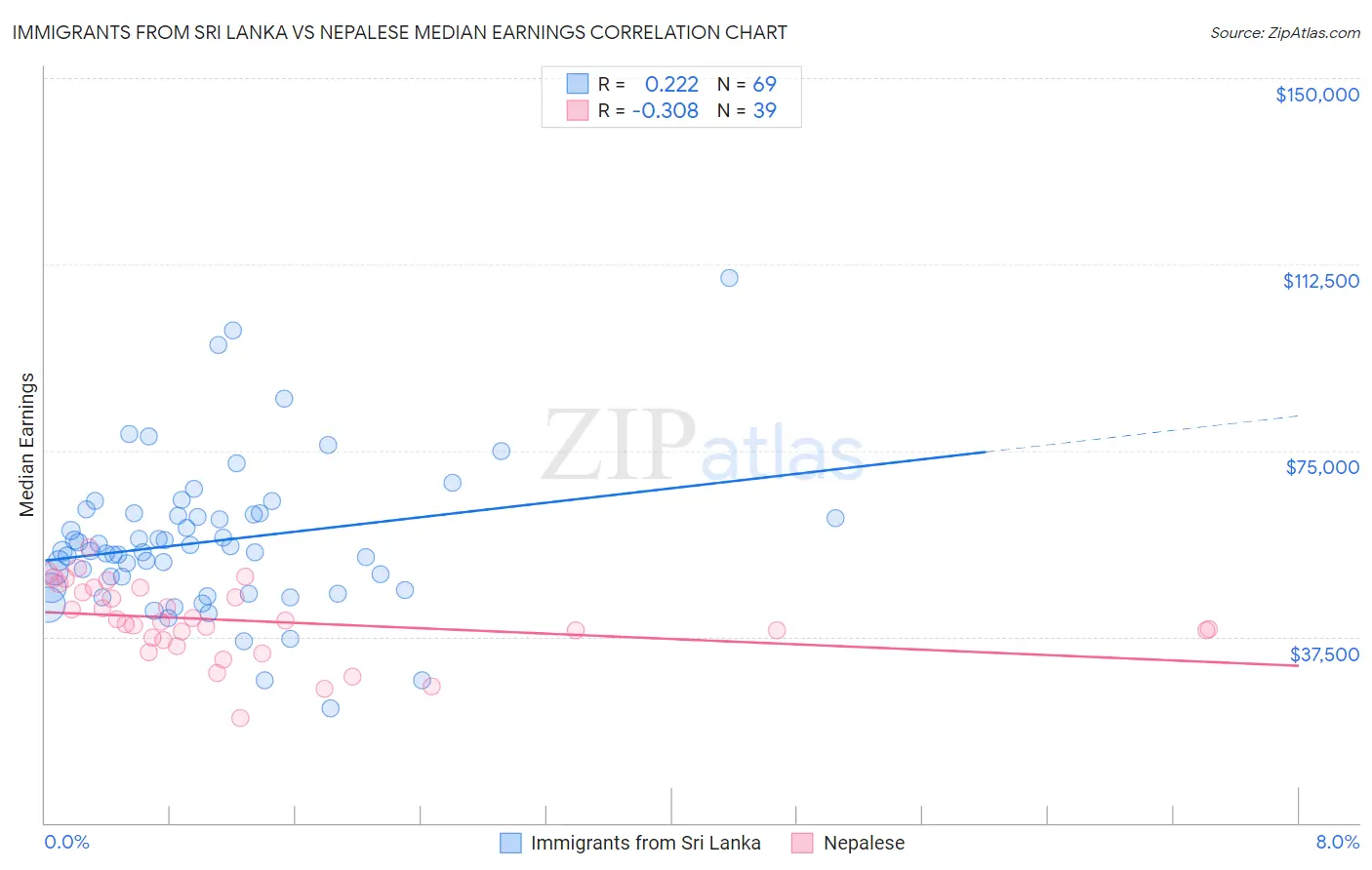 Immigrants from Sri Lanka vs Nepalese Median Earnings
