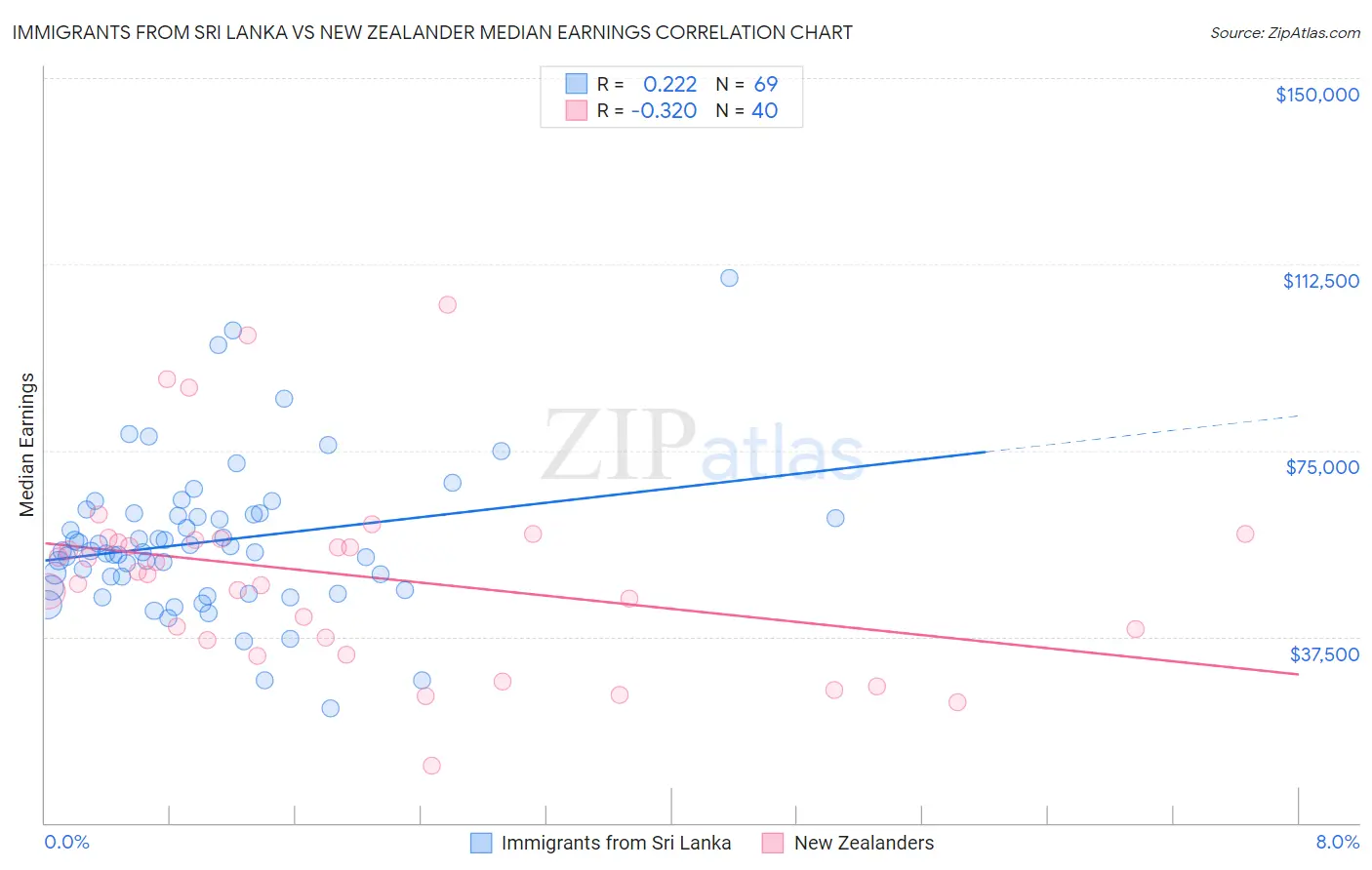 Immigrants from Sri Lanka vs New Zealander Median Earnings