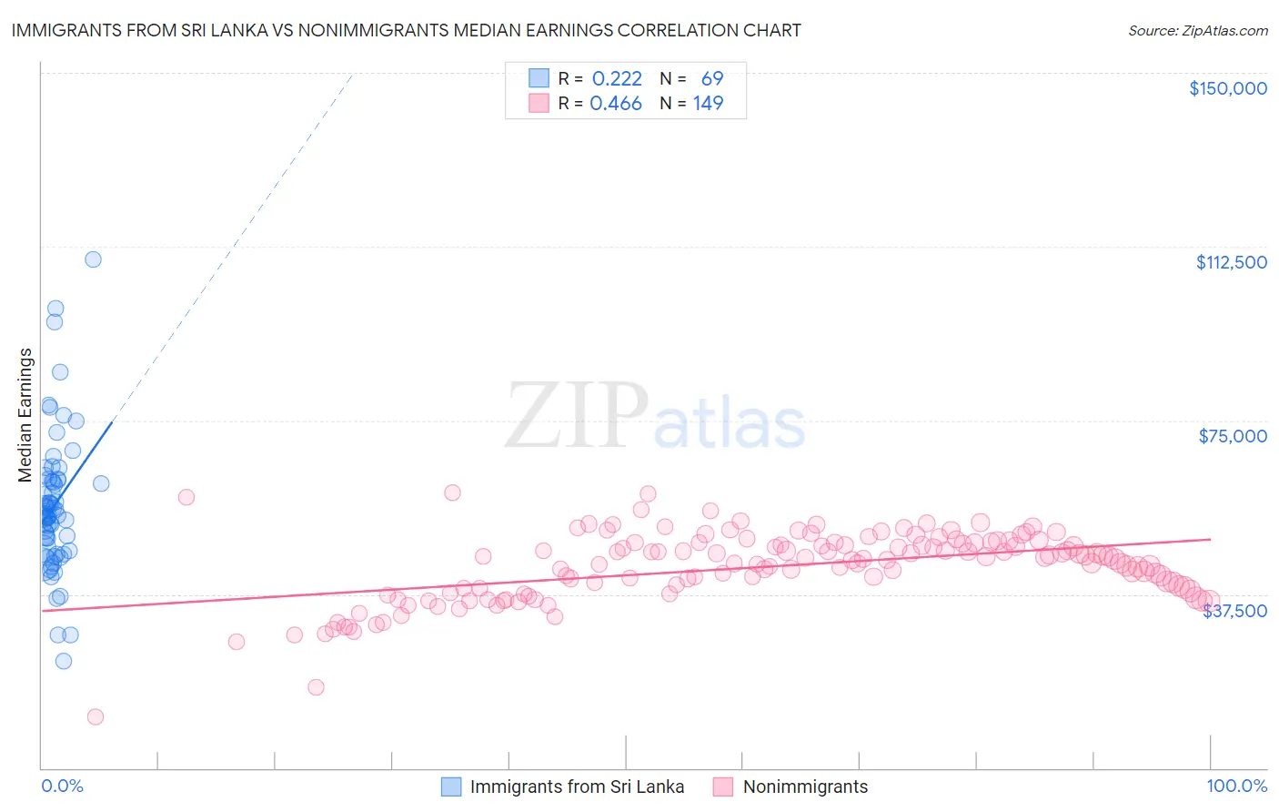 Immigrants from Sri Lanka vs Nonimmigrants Median Earnings