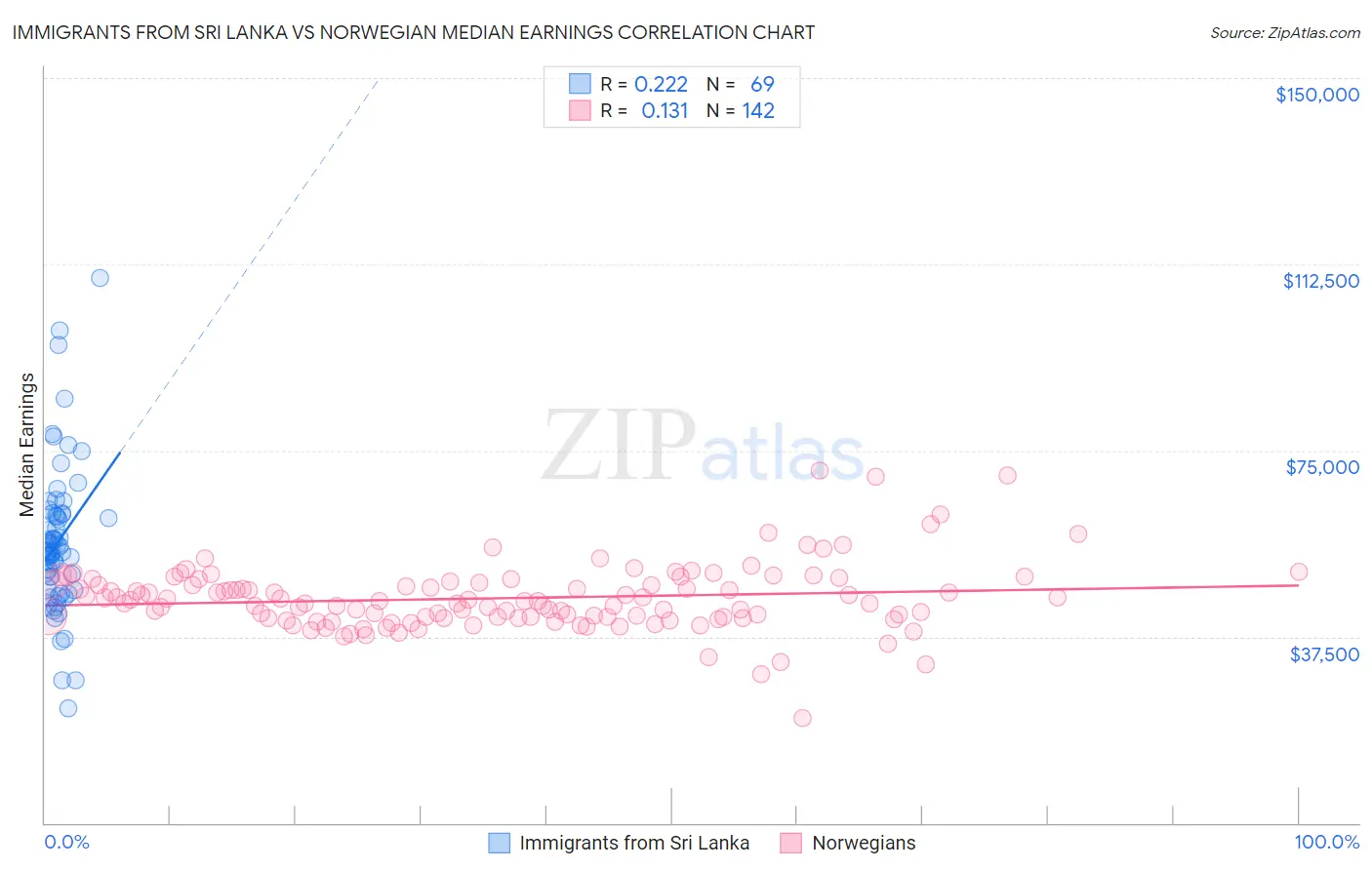 Immigrants from Sri Lanka vs Norwegian Median Earnings