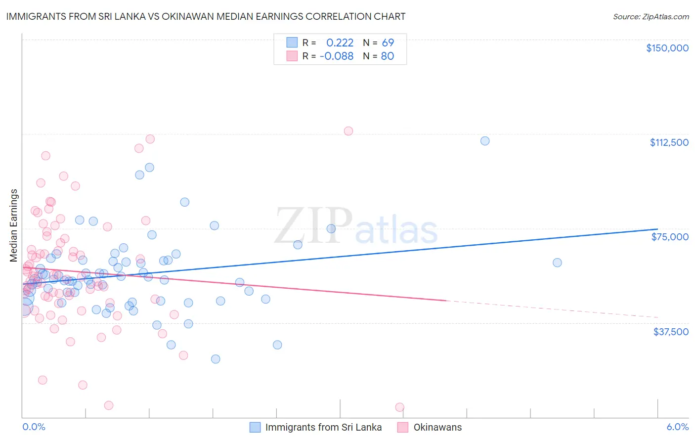 Immigrants from Sri Lanka vs Okinawan Median Earnings