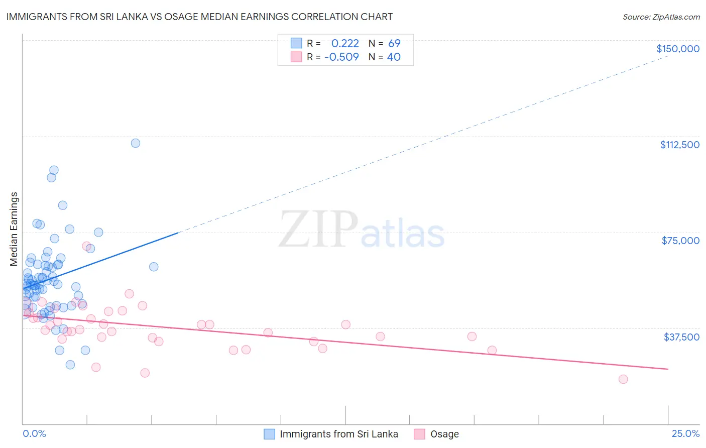 Immigrants from Sri Lanka vs Osage Median Earnings