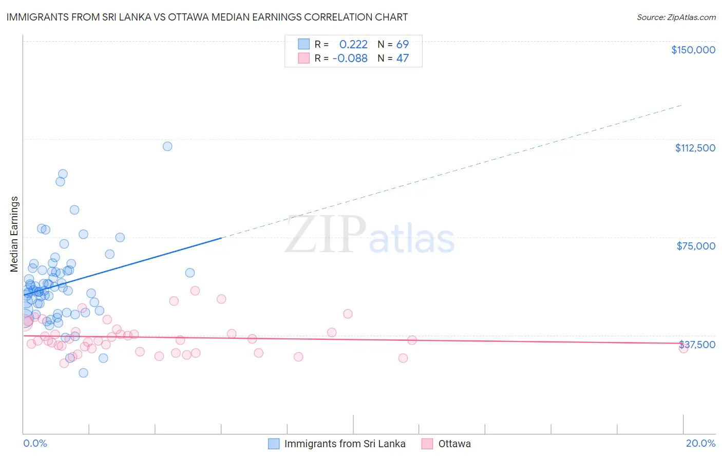 Immigrants from Sri Lanka vs Ottawa Median Earnings