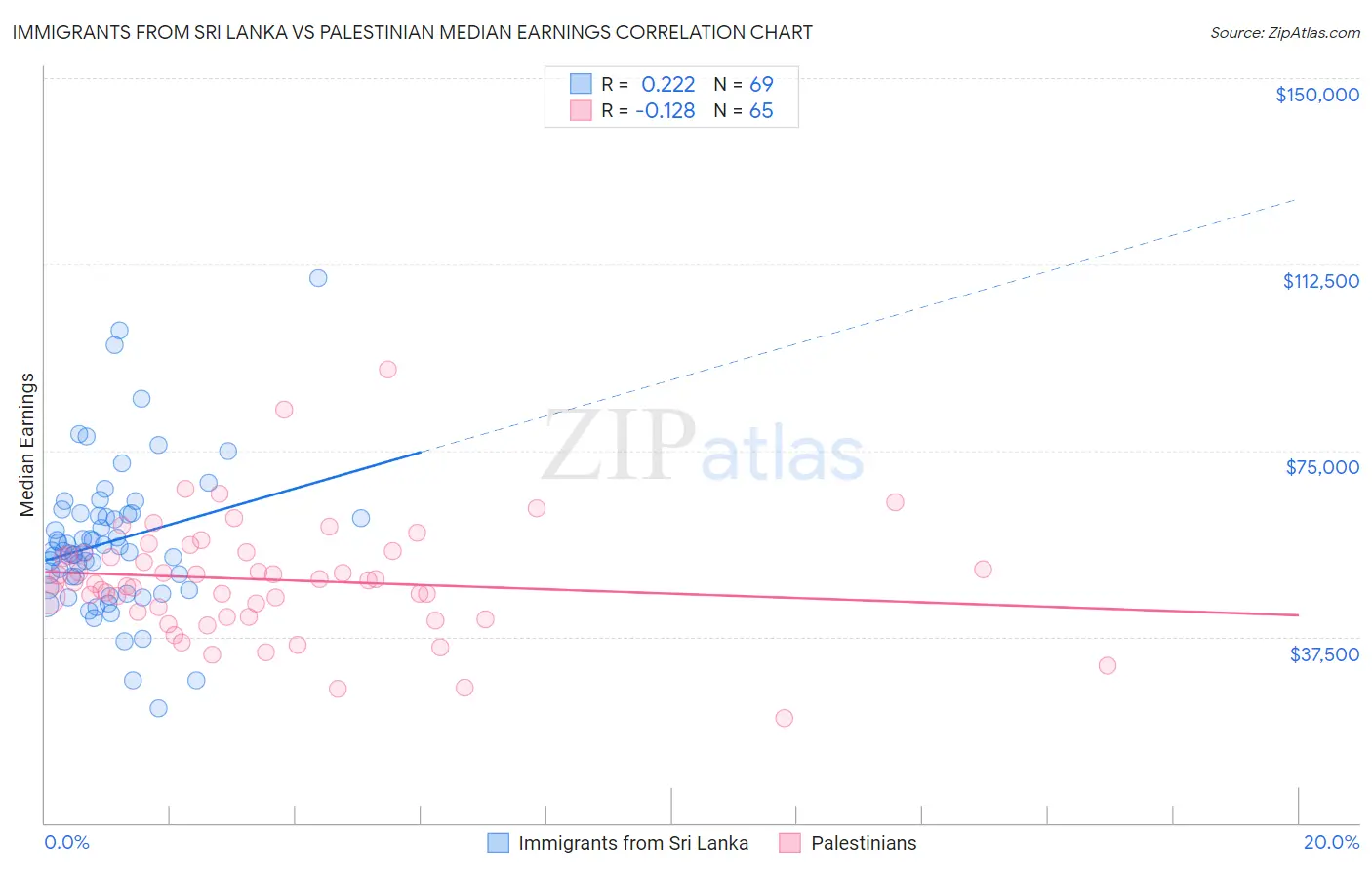 Immigrants from Sri Lanka vs Palestinian Median Earnings