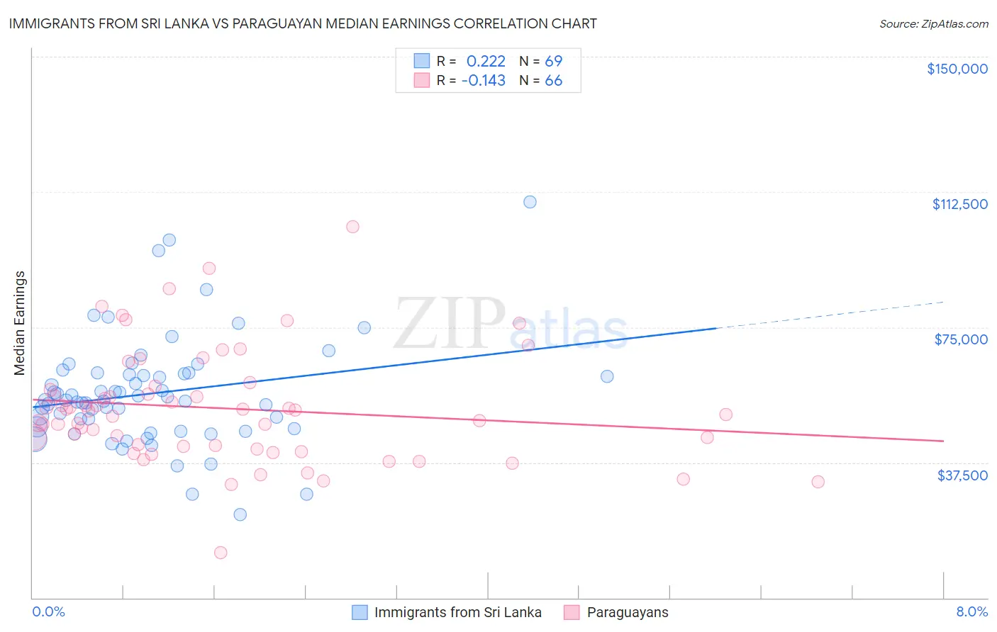 Immigrants from Sri Lanka vs Paraguayan Median Earnings