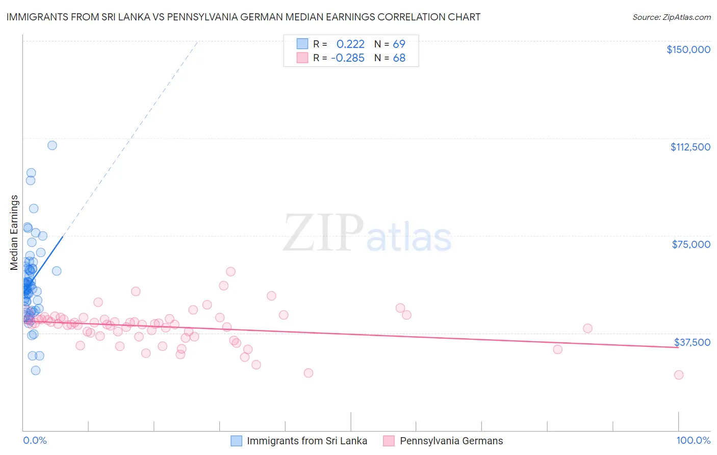 Immigrants from Sri Lanka vs Pennsylvania German Median Earnings