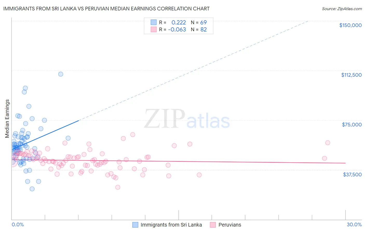 Immigrants from Sri Lanka vs Peruvian Median Earnings