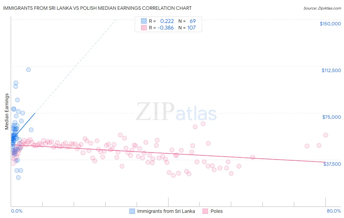 Immigrants from Sri Lanka vs Polish Median Earnings