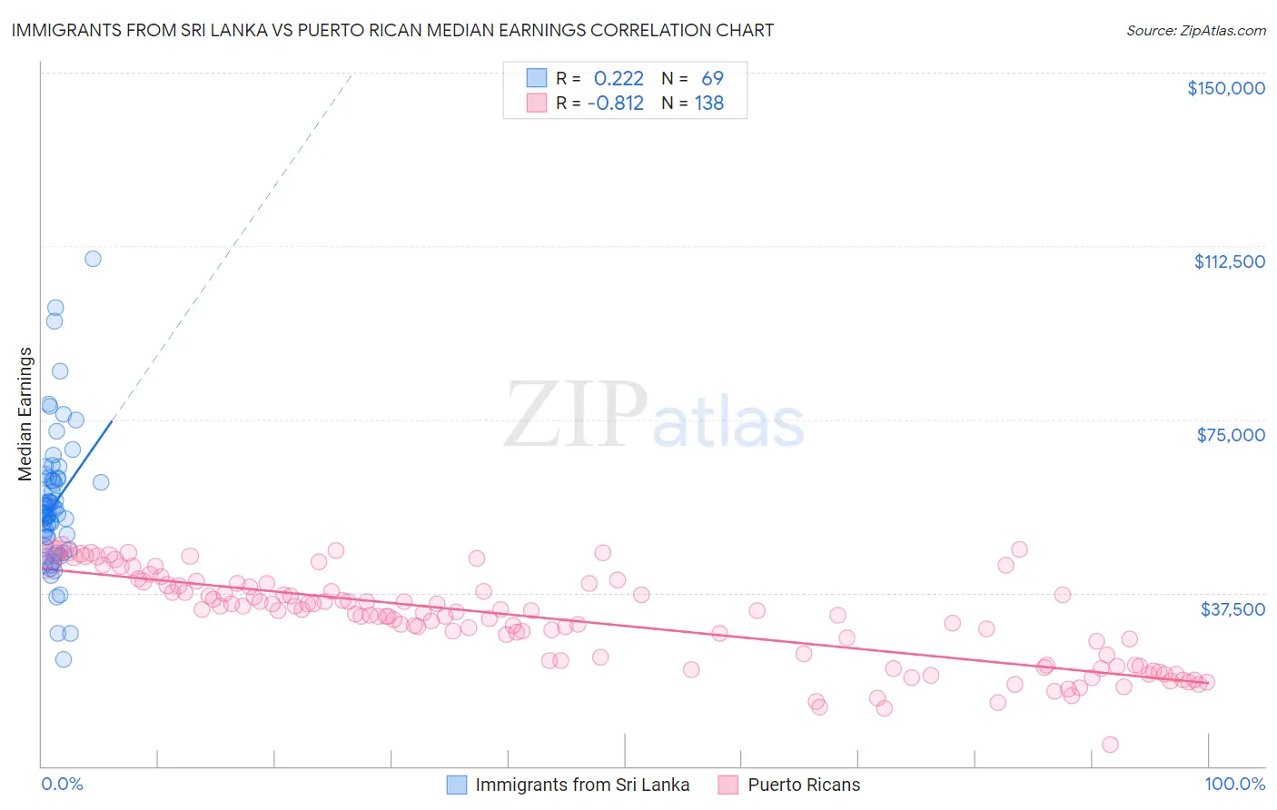 Immigrants from Sri Lanka vs Puerto Rican Median Earnings