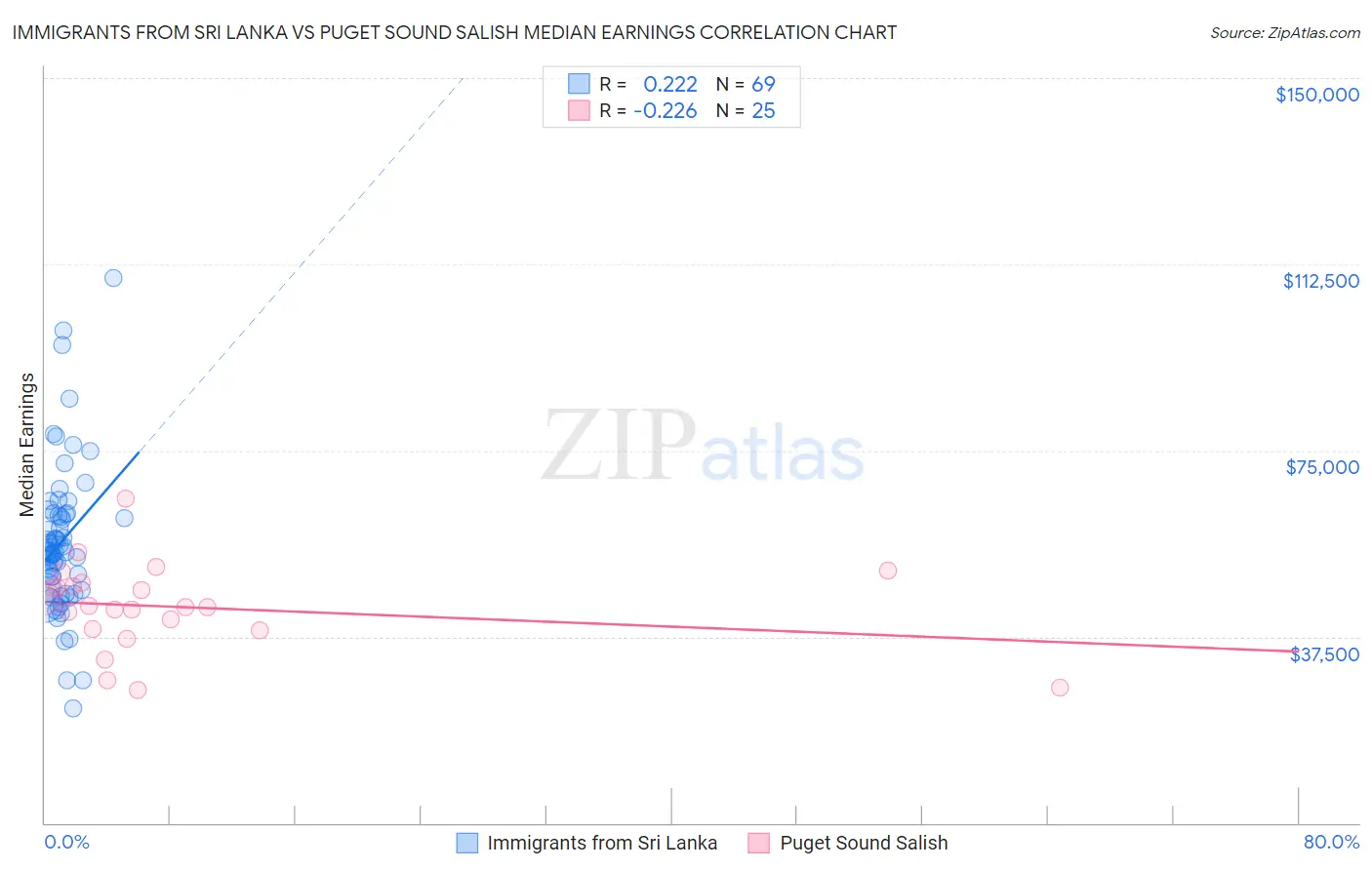 Immigrants from Sri Lanka vs Puget Sound Salish Median Earnings