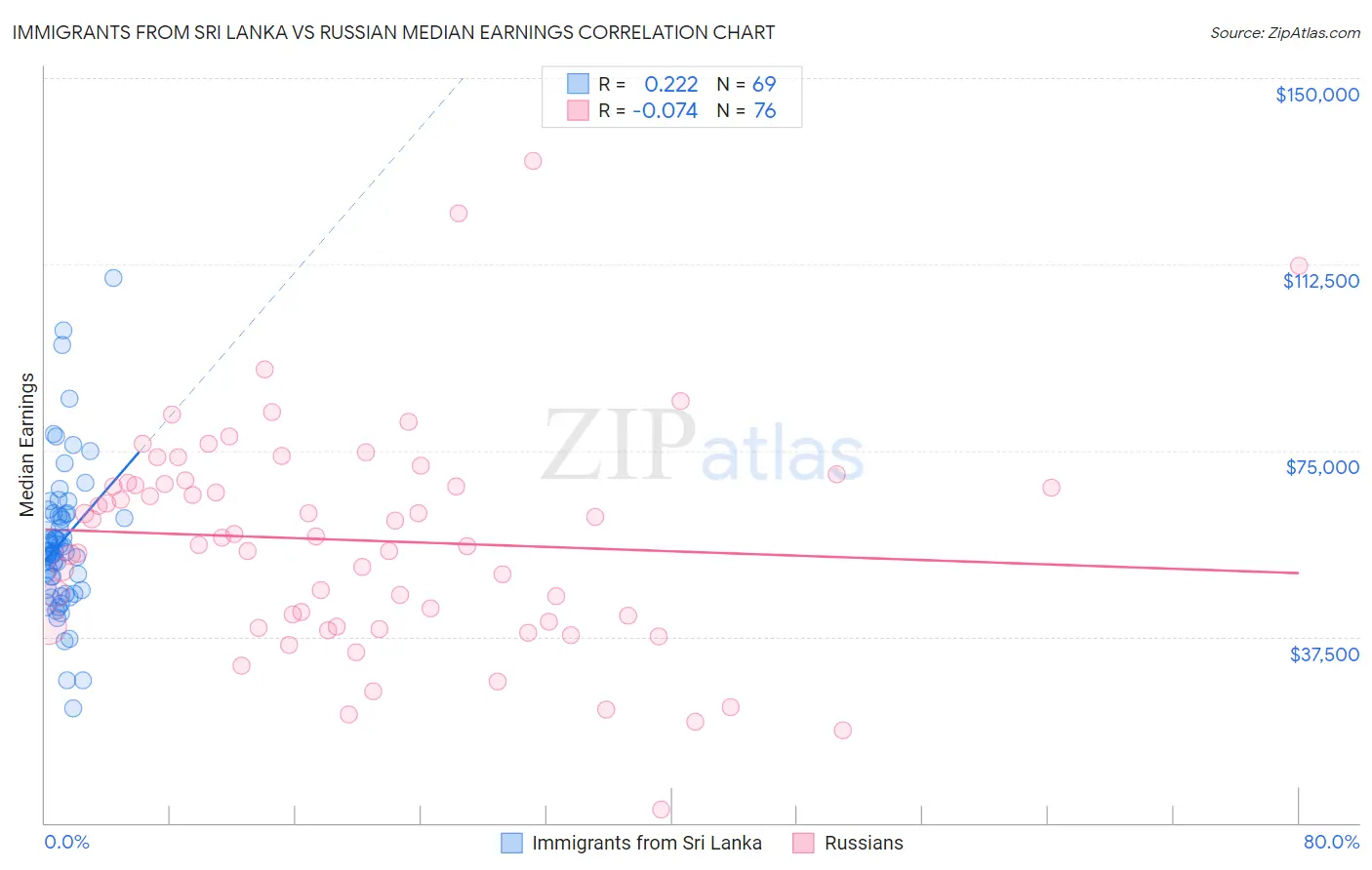 Immigrants from Sri Lanka vs Russian Median Earnings