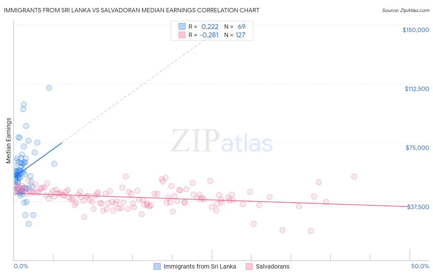 Immigrants from Sri Lanka vs Salvadoran Median Earnings