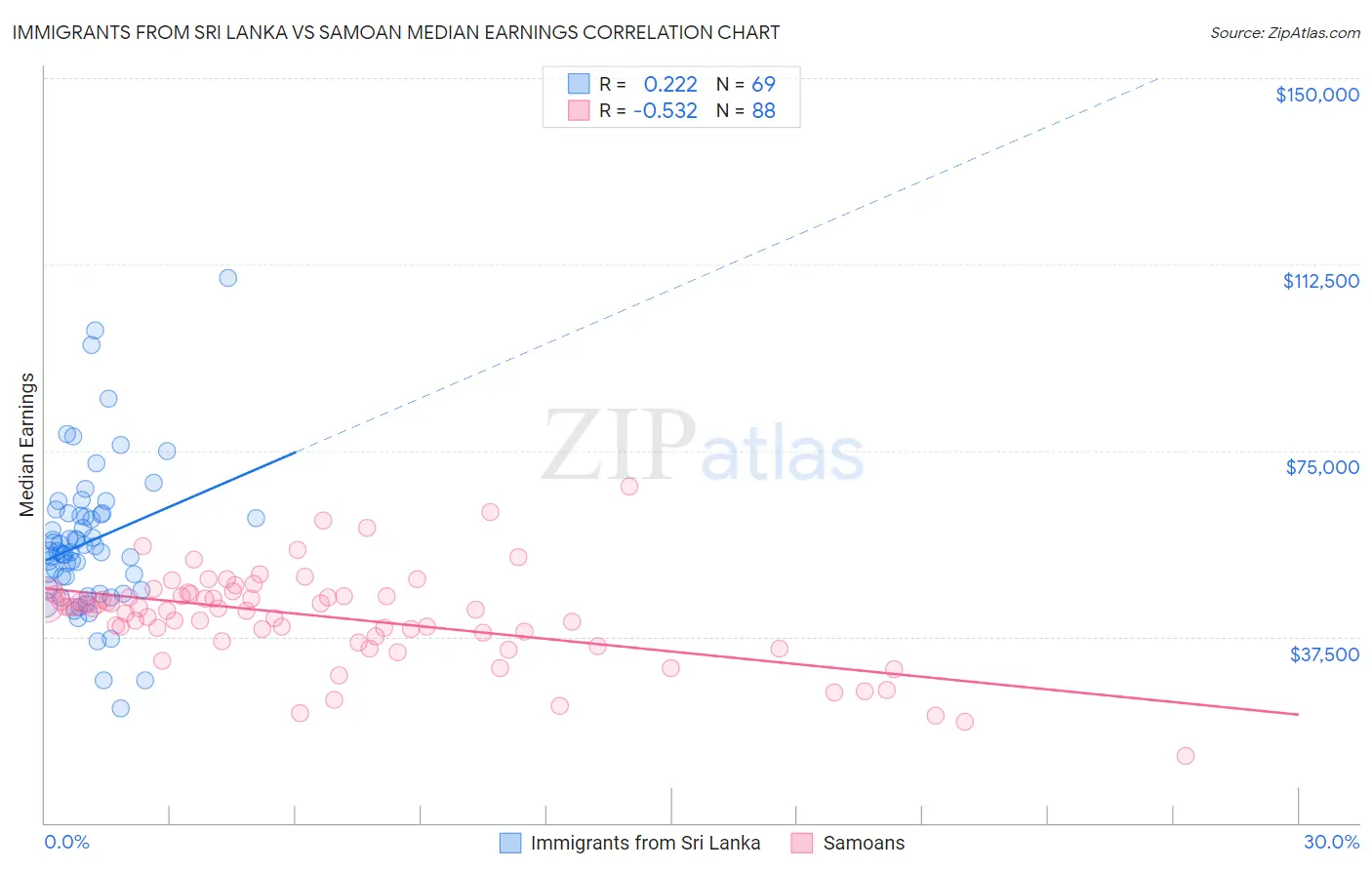 Immigrants from Sri Lanka vs Samoan Median Earnings