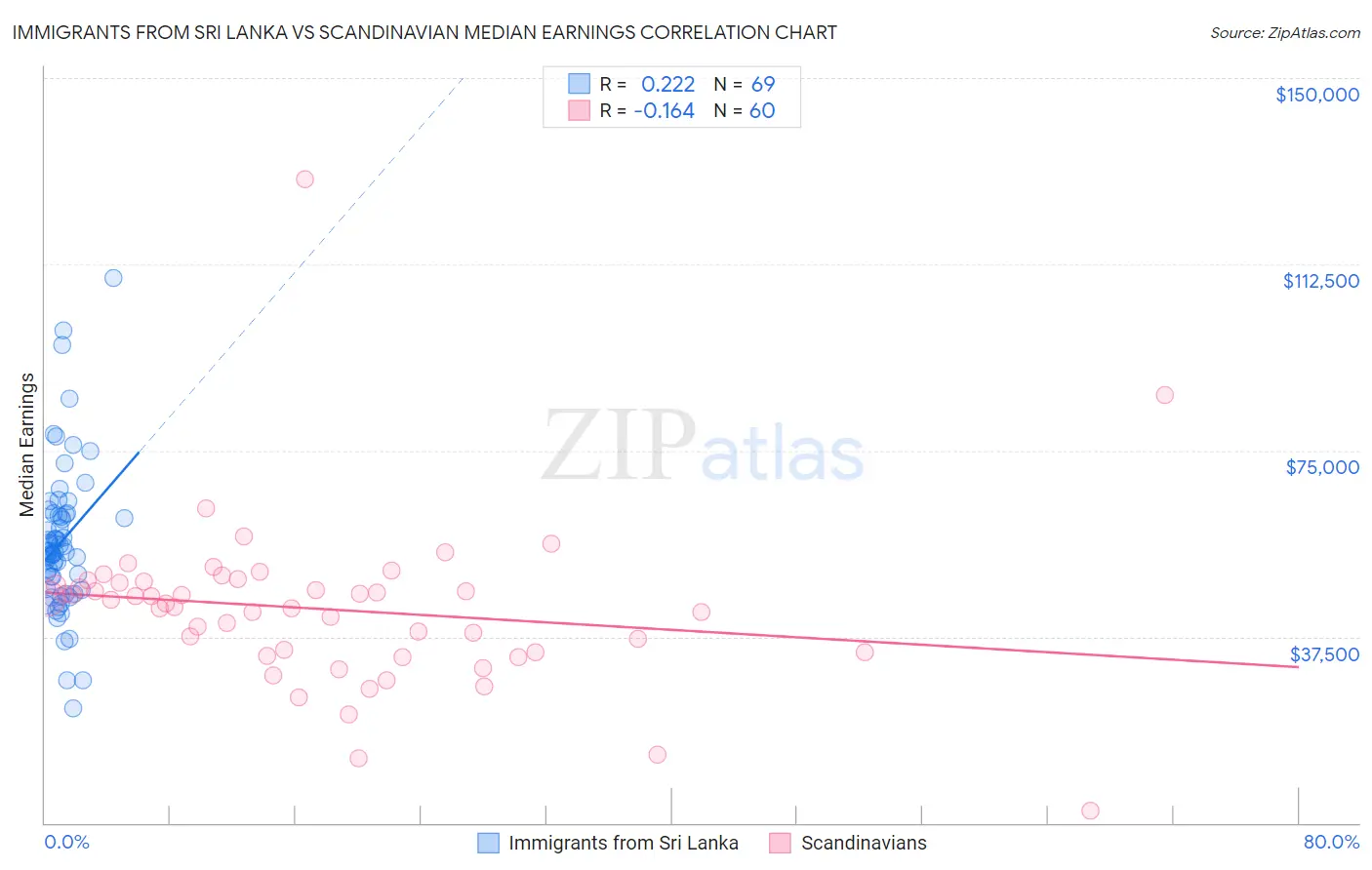 Immigrants from Sri Lanka vs Scandinavian Median Earnings