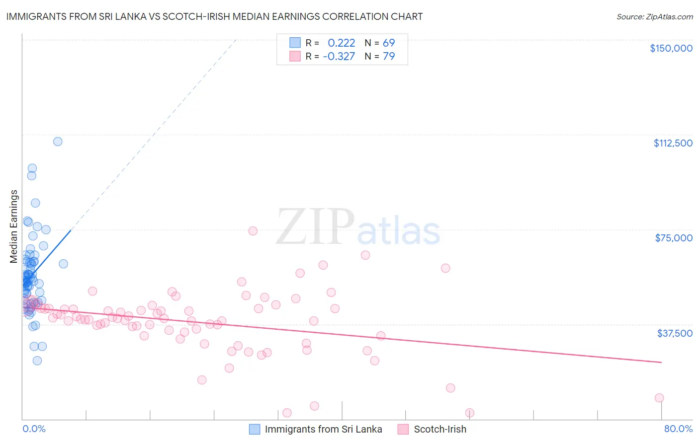 Immigrants from Sri Lanka vs Scotch-Irish Median Earnings