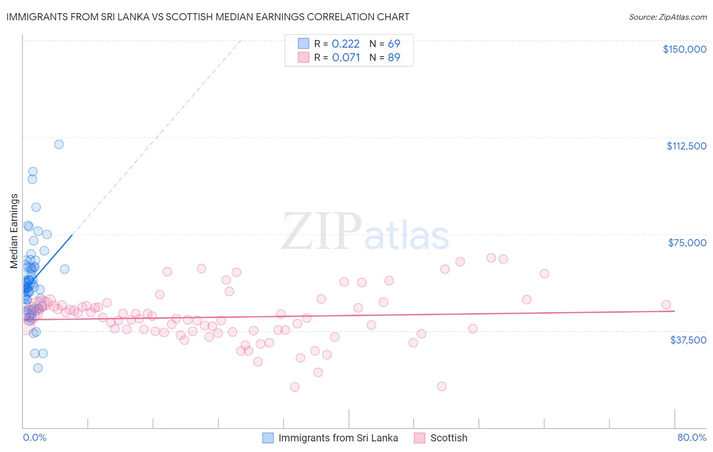 Immigrants from Sri Lanka vs Scottish Median Earnings