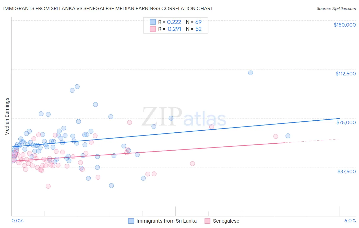 Immigrants from Sri Lanka vs Senegalese Median Earnings