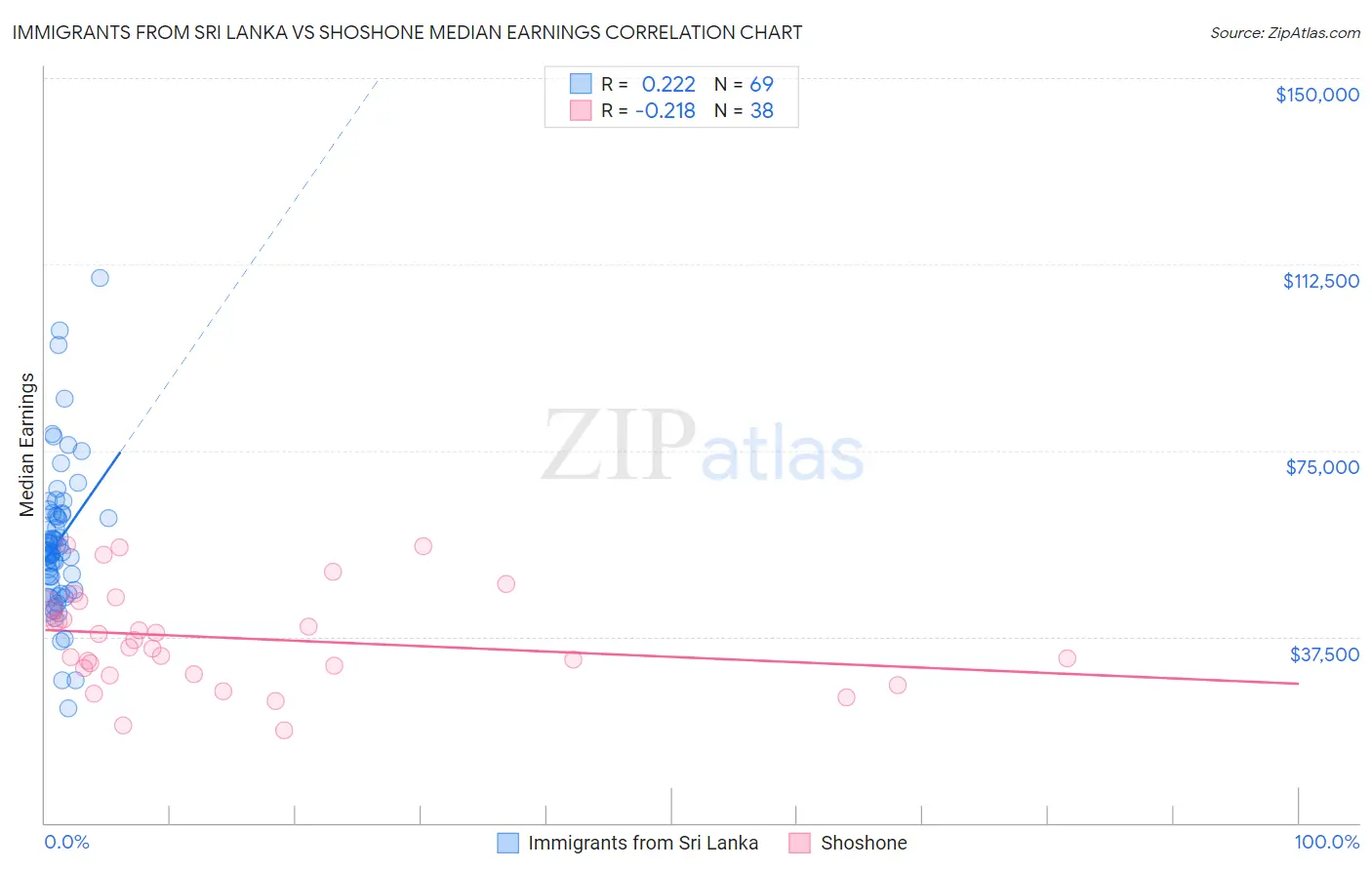 Immigrants from Sri Lanka vs Shoshone Median Earnings