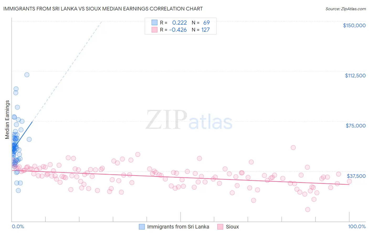 Immigrants from Sri Lanka vs Sioux Median Earnings