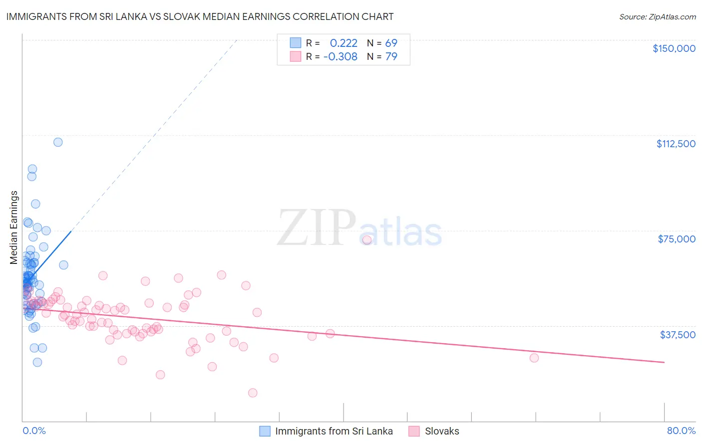 Immigrants from Sri Lanka vs Slovak Median Earnings