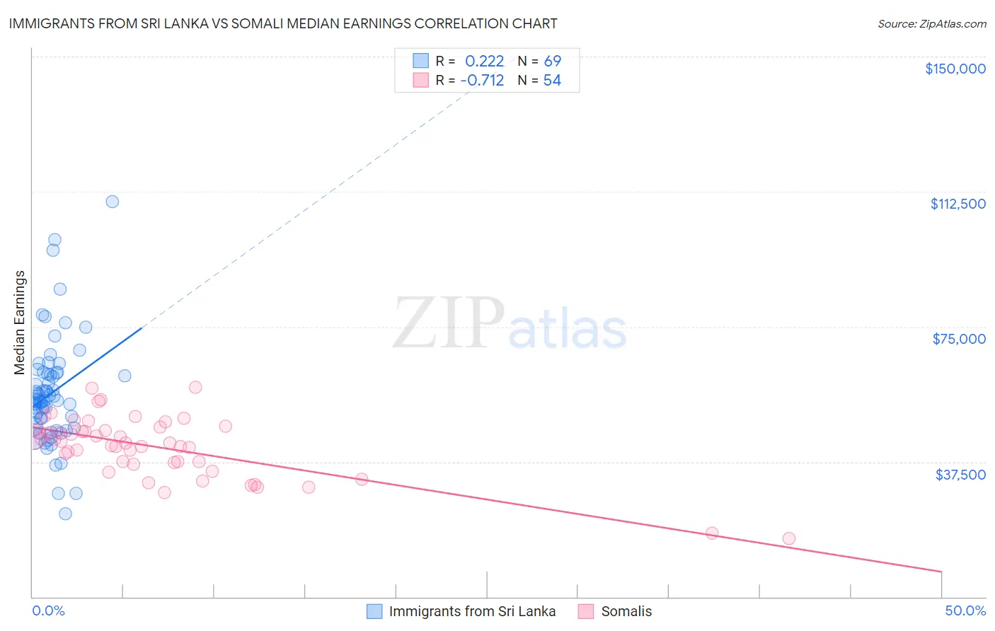 Immigrants from Sri Lanka vs Somali Median Earnings