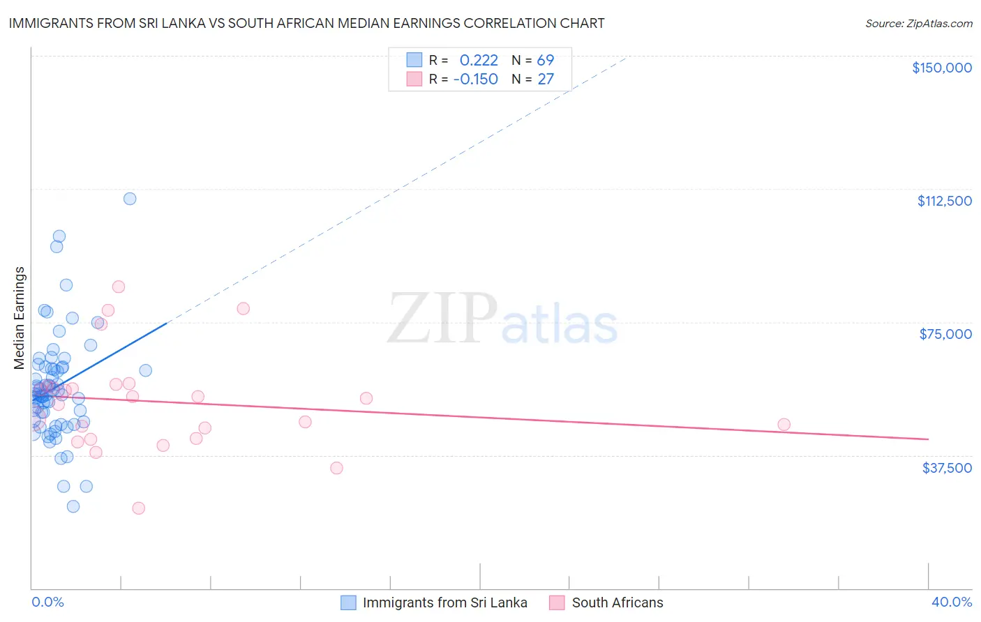 Immigrants from Sri Lanka vs South African Median Earnings