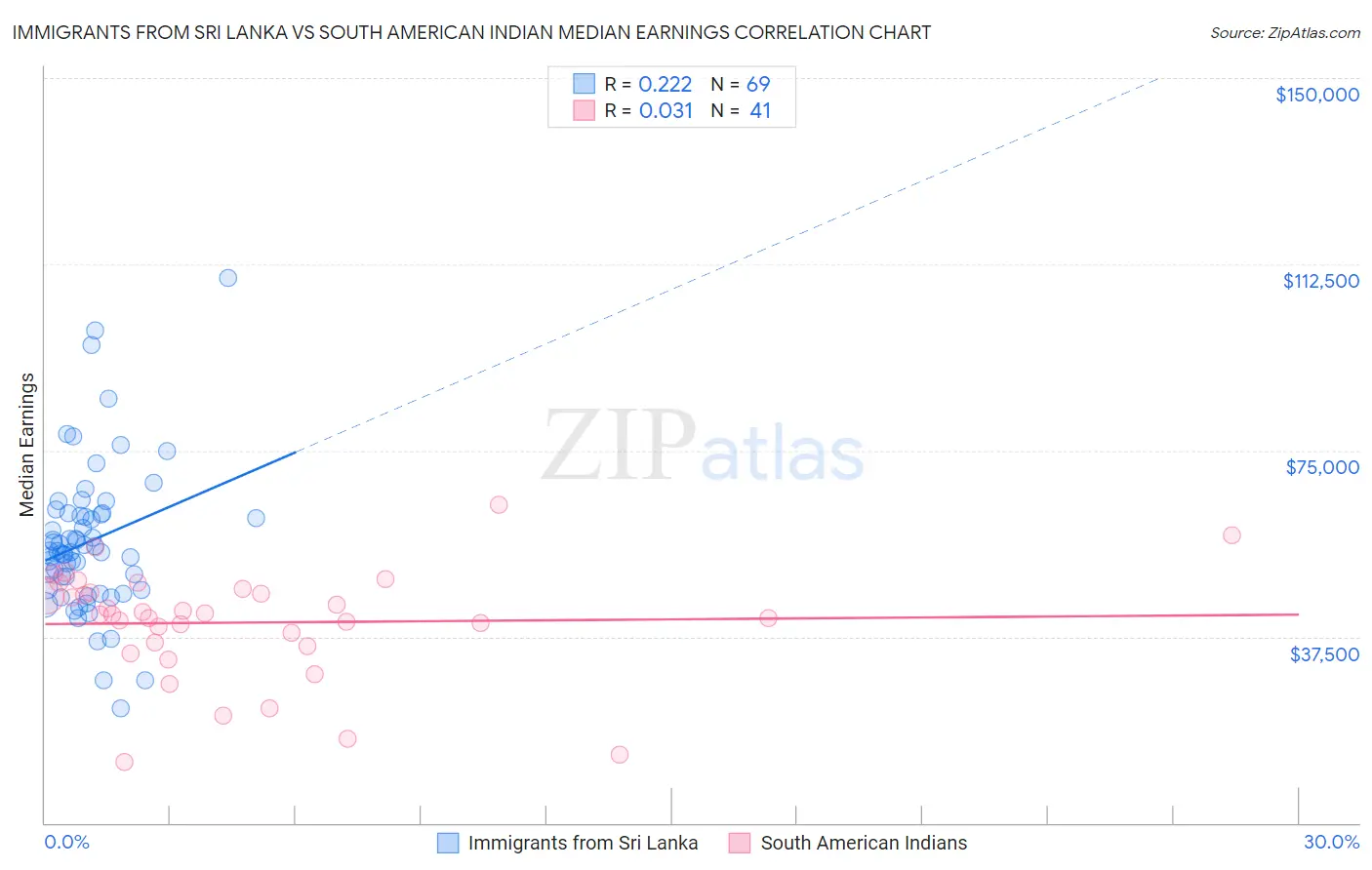 Immigrants from Sri Lanka vs South American Indian Median Earnings