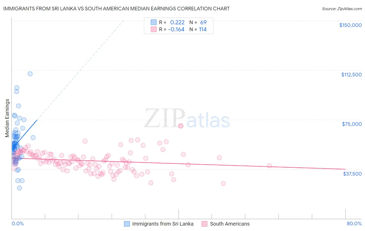 Immigrants from Sri Lanka vs South American Median Earnings