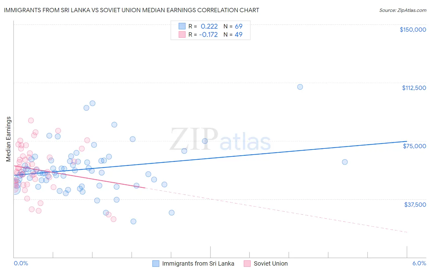 Immigrants from Sri Lanka vs Soviet Union Median Earnings