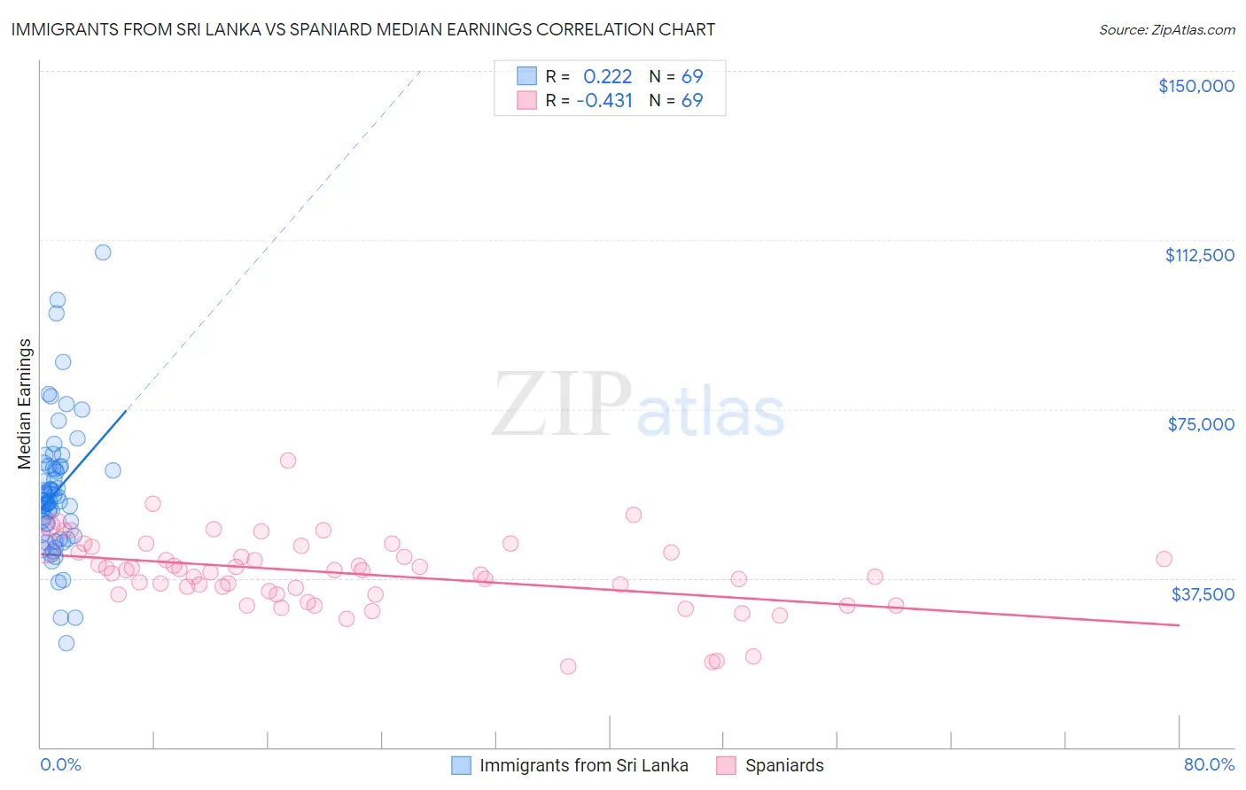 Immigrants from Sri Lanka vs Spaniard Median Earnings