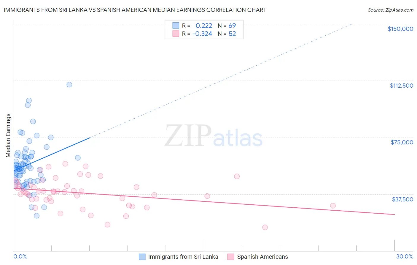 Immigrants from Sri Lanka vs Spanish American Median Earnings