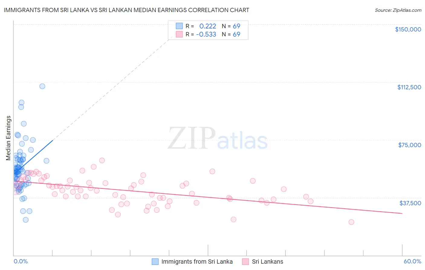 Immigrants from Sri Lanka vs Sri Lankan Median Earnings